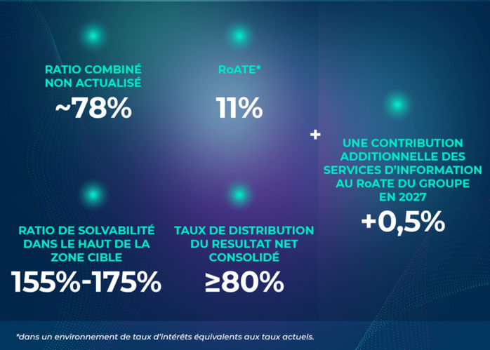 Les objectifs financiers à 2027 détaillés dans le texte ci-après